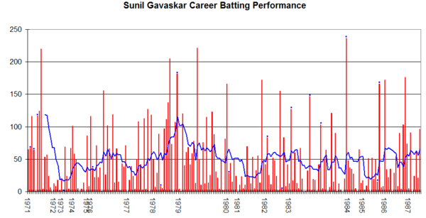 600px-Sunil_Gavaskar_Graph.png