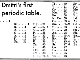 Mendeleev Periodic table.png